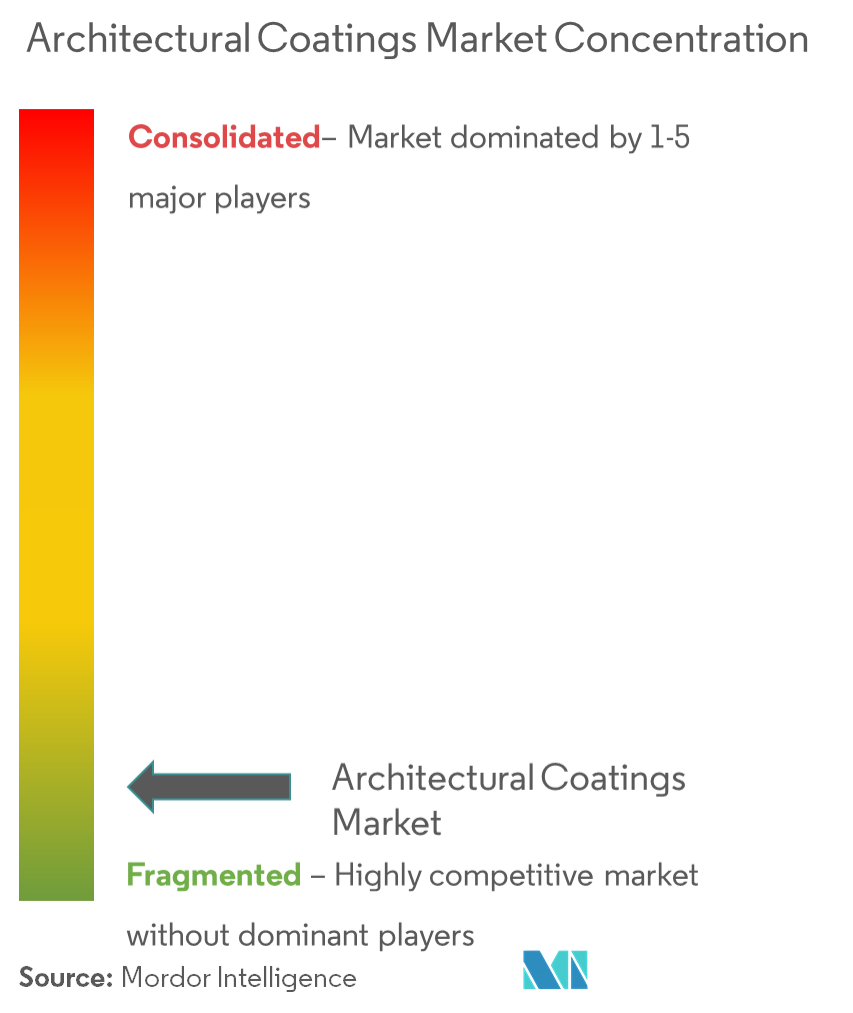 Architectural Coatings Market Concentration Architectural Coatings Market Concentration